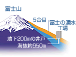 富士山が育んだ、最高峰の「原水」